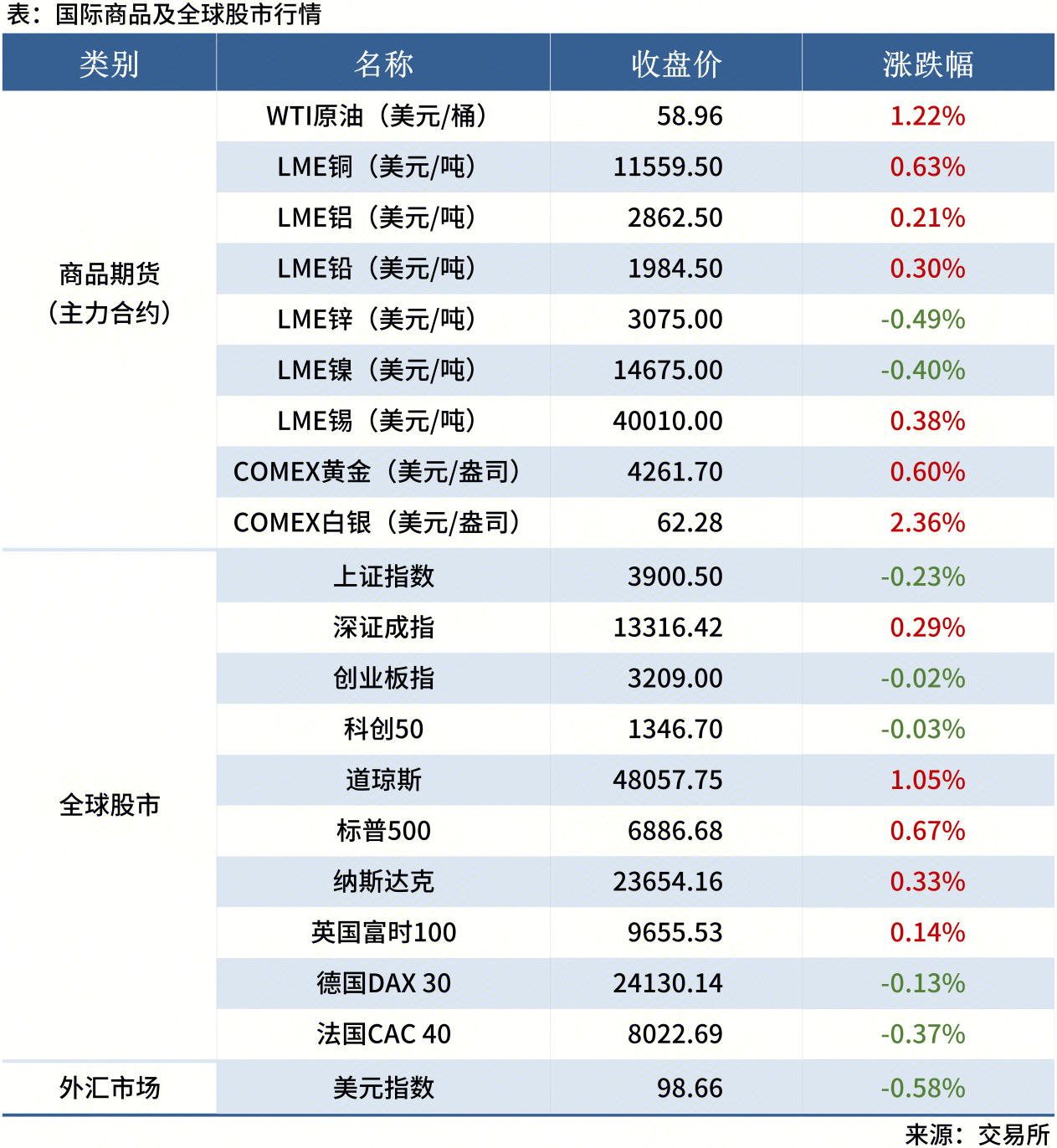 <a href='https://www.mysteel.com/' target='_blank' style='color:#3861ab'>Mysteel</a>早讀表格20250605_全球股市表