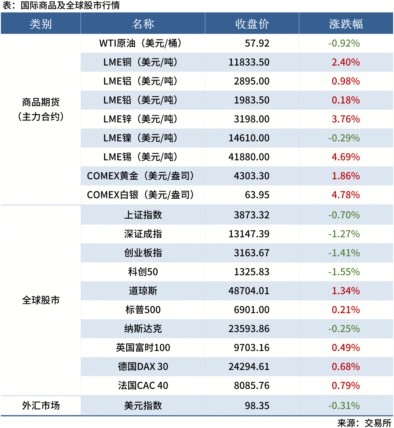 <a href='https://www.mysteel.com/' target='_blank' style='color:#3861ab'>Mysteel</a>早讀表格20250605_全球股市表
